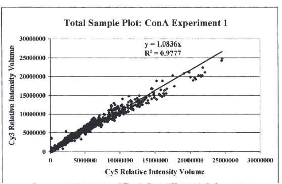 Figure 3. Total sample plot for BOTL microarray ConA Experiment 1, comparison of Cy3 and Cy5 intensi-ties for the same sample.