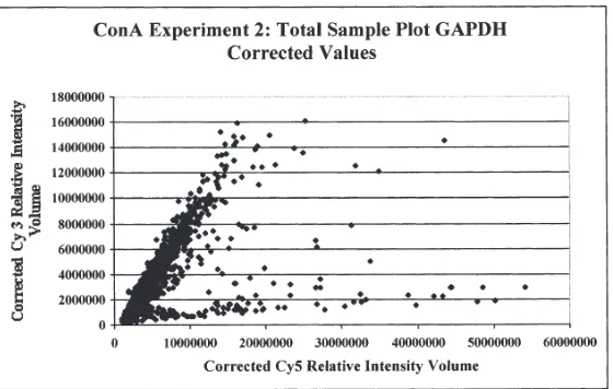 Figure 4. Con A Experiment 2, comparison of relative gene expression in PBMCs stimulated overnight withConA in PBS (Cy5) or PBS alone (Cy3).