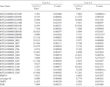 Table 1: Comparison of Expression Ratios for Selected Clones Between Con A Experiments 2 and 3