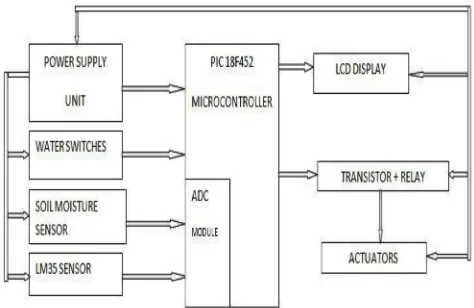 Fig. 1.  Block diagram for the device operation 