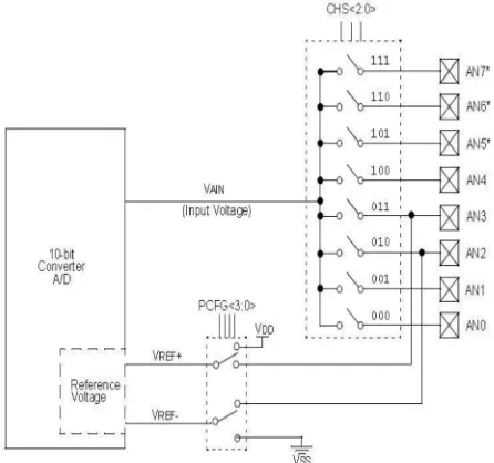 Fig. 4.  Analog/Digital Converter Module 
