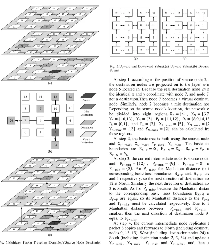 Fig.  5.Multicast  Packet  Traveling  Example.(a)Source  Node  Destination  Nodes.  (b)Basic  Tree