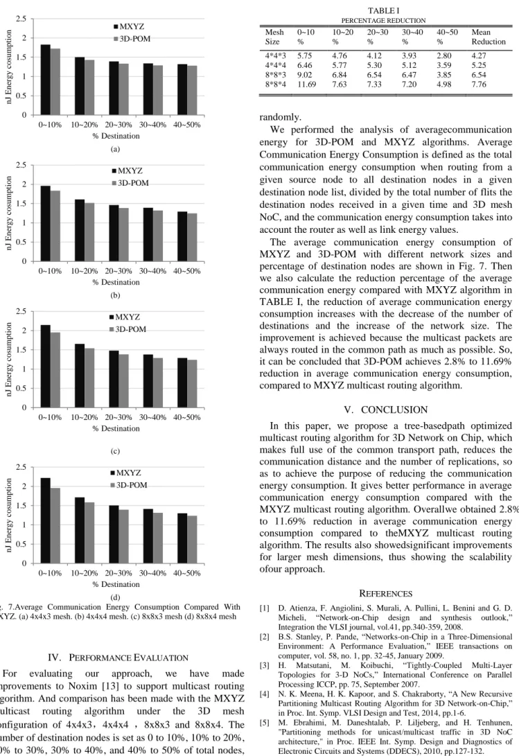 Fig.  7.Average  Communication  Energy  Consumption  Compared  With  MXYZ. (a) 4x4x3 mesh