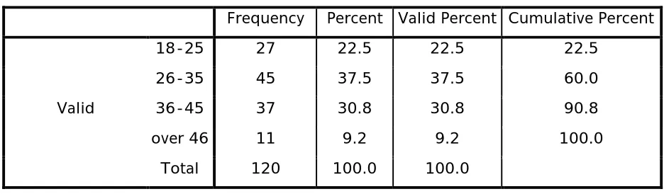 Table 4.3 Age of respondents 