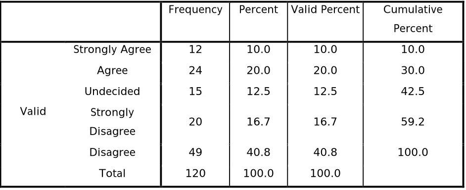 Table 4.10 Response on Non-monetary rewards are of no value to me 