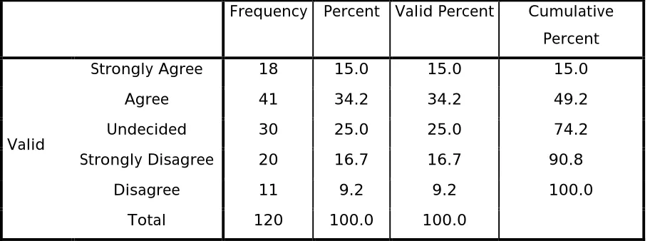 Table  4.11 Response on Non-monetary rewards are not equal to my work effort 