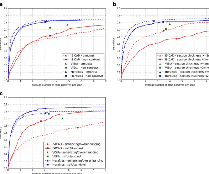 Fig. 2 FROC curves for all three CAD systems on (a) contrast scans (n=242) versus non-contrast scans (n=646), (b) scans with a section  thick-ness <2 mm (n=445) versus scans with a section thickthick-ness ≥2 mm (n=443), and (c) scans with a soft or stan