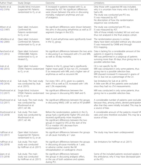 Table 1 A summary of the randomized controlled trials studying the effects of O2 therapy in patients with suspected or confirmedmyocardial infarctions