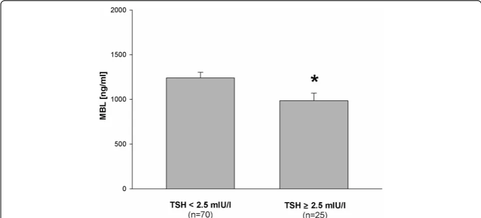 Fig. 1 Mean (± SEM) values of MBL level in patients with TSH < 2.5 mIU/l and in patients with TSH ≥ 2.5 mIU/l