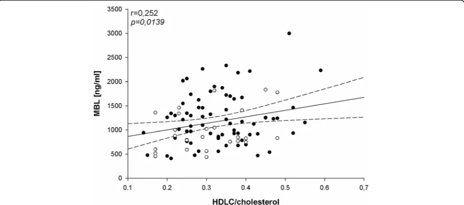 Fig. 2 Correlation between MBL level (ng/ml) and age (years) performed in women of child-bearing age (n = 95)