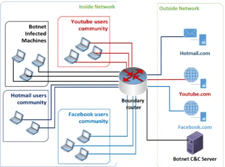 Fig. 1. The overall scenario of the problem: community detection within the managed network by observing their traffic at network boundary