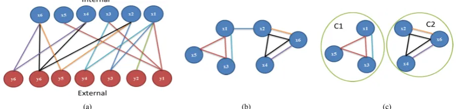 Fig.2. Schematic process of discovering social behavior communities  within the managed domain network