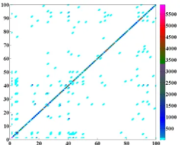 Fig. 6. A color scaled matrix of the sum of number of links between nodes  from 100 communities, the main diagonal represents sum of links inside the communities