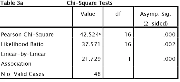Table 3a                         Chi-Square Tests 