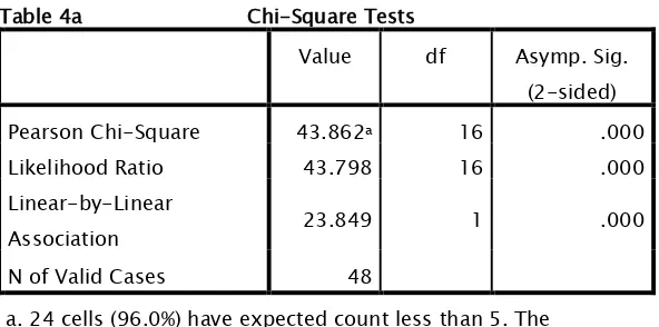 Table 4a                          Chi-Square Tests 