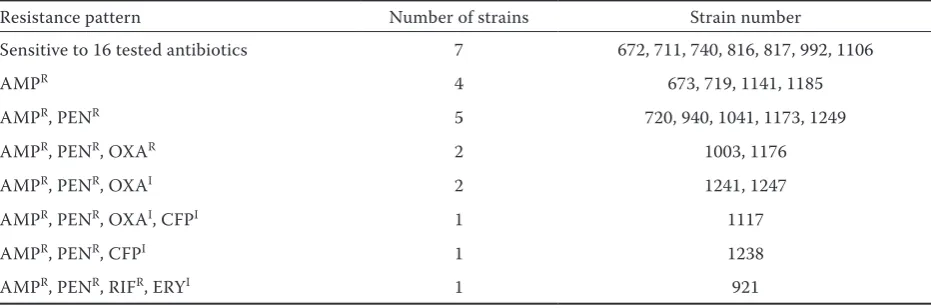 Table 2. Resistance of the S. aureus strains to tested antibiotics (oxacillin, tetracycline, erytromycin, chlorampheni-col, ampicillin, penicillin, gentamicin, ciprofloxacin, vancomycin, teicoplanin, rifampin, methicillin, cefoperazone, amoxycillin/clavulanic acid, trimetoprim/sulfomethoxazole, quinupristin/dalfopristin)