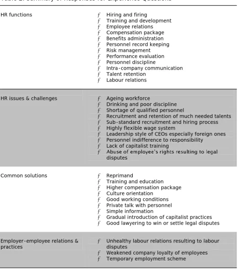Table 2: Summary of Responses for Experience Questions 