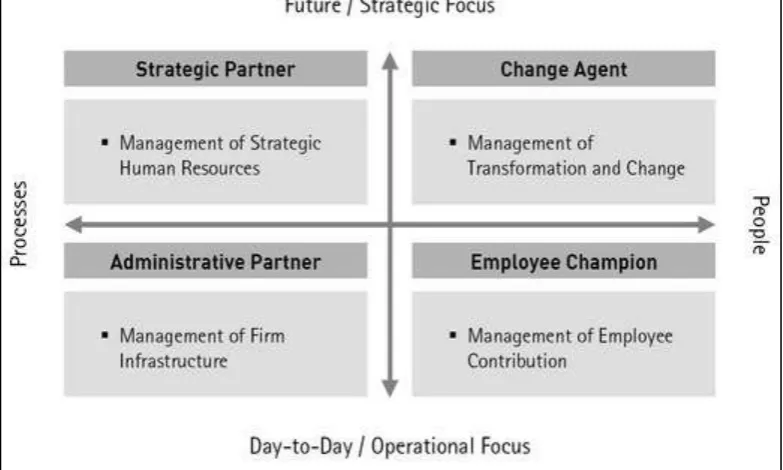Figure 1: Ulrich Model  HR Roles in Building a Competitive Organisation (Source: Ulrich 1997, p.24)  