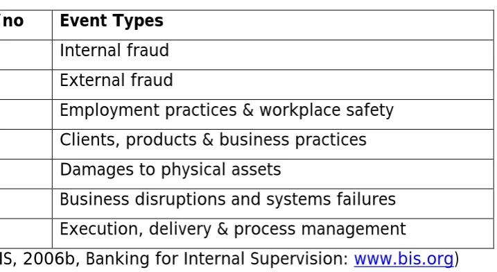 TABLE 2.2 THE SEVEN EVENT TYPES 