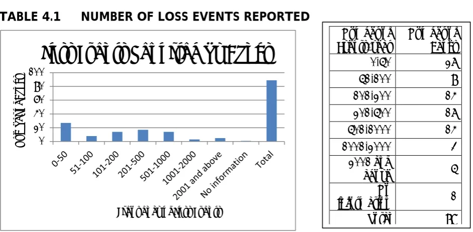 TABLE 4.1     NUMBER OF LOSS EVENTS REPORTED