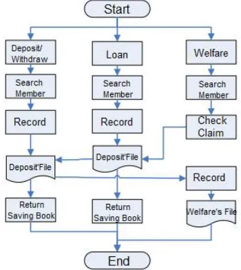 Fig. 1.  Flow chart of routine operation of Thai production saving groups,  operated manually 