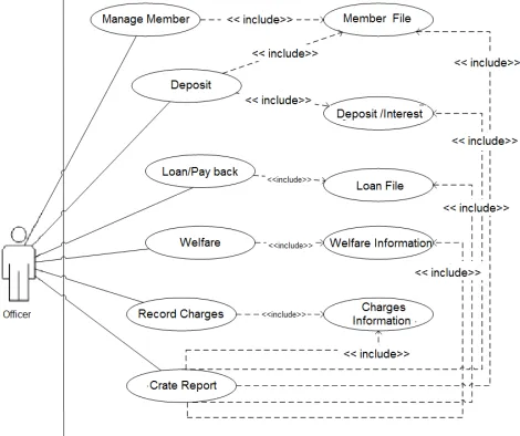 Fig. 3.   On A use case diagram for Thai production saving groups  
