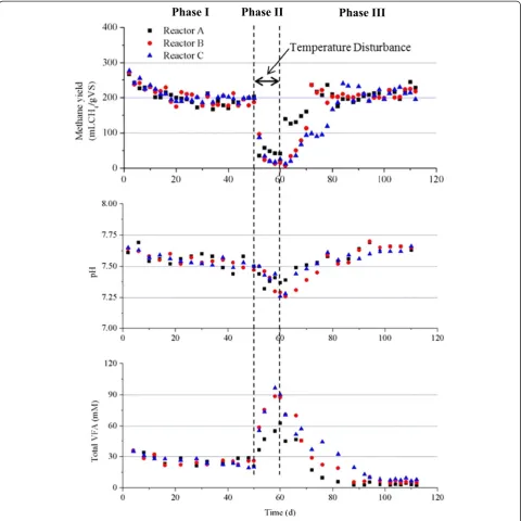 Table 1 Summary of the reactor performances at steady state before (phase I, 0 to 50 days) and after (phase II, 61 to112 days) temperature disturbance