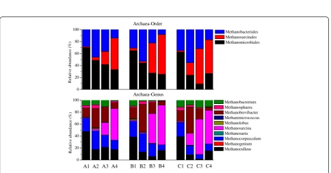 Figure 3 Taxonomic classification of the bacteria communities. Phyla, classes, and genera making up less than 1% of total composition in allthe samples were classified as Others.