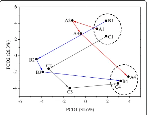 Figure 5 PCoA of all the samples.