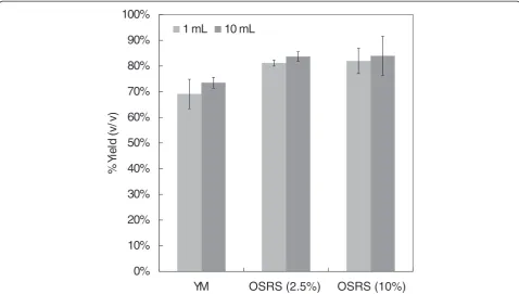 Figure 4 Comparison of ethanol yield during simultaneous saccharification and fermentation of pretreated biomass at different vesselvolumes