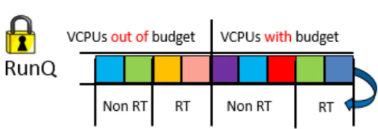 TABLE I: RT-OpenStack for real-time and regular VMs