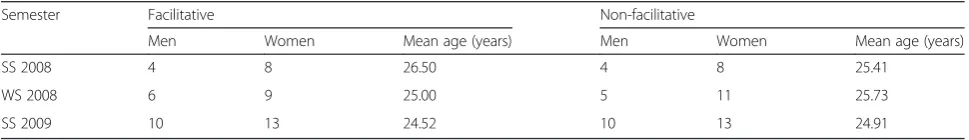 Table 1 Distribution of study population stratified for age and gender