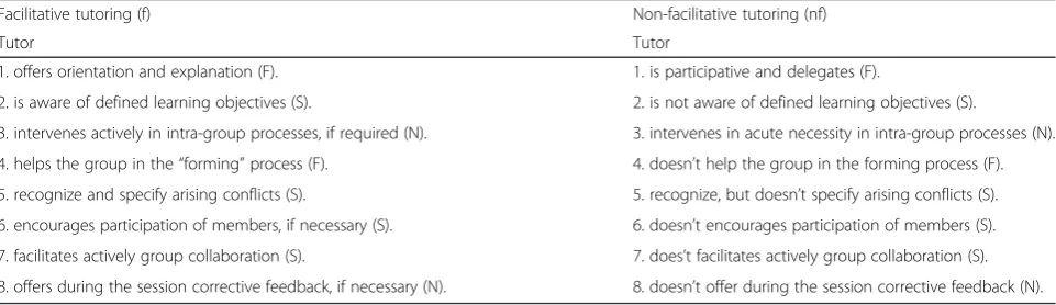 Table 2 Characteristics of facilitative and non-facilitative tutoring (as defined in the study protocol