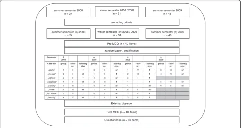 Fig. 1 Flowchart of the study (nf = non-facilitative, f = facilitative)