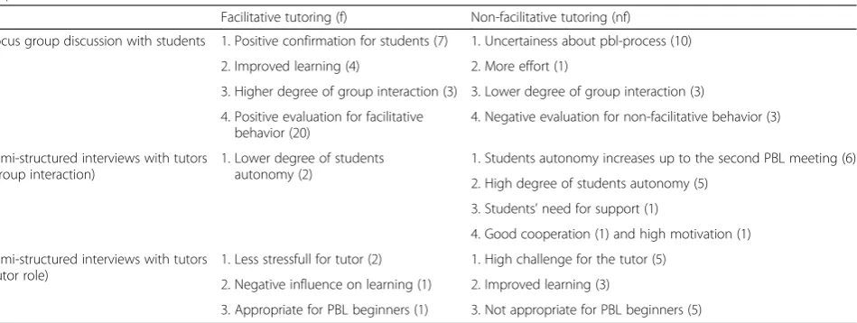Table 8 Outcome of focused group discussion and expert interviews (with corresponding numbers indicating the frequency ofresponses)