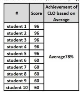 Table 1. Student scores using the average approach 