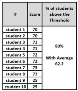 Table 2. Student scores using the threshold approach 