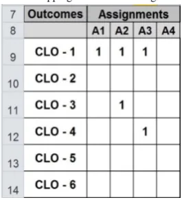 Table 4. Mapping of CLOs and assignments 