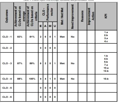 Table 8. Performance vector of the assignments 