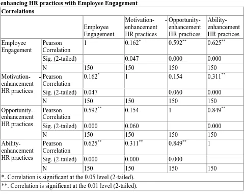 Table 1: Correlation between Ability –enhancing, Motivation-enhancing and Opportunity-enhancing HR practices with Employee Engagement Correlations 