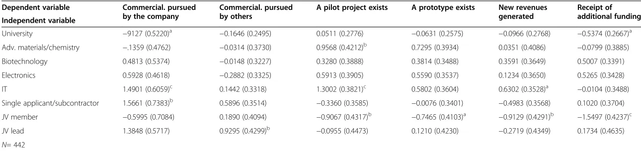 Table 8 Commercialization activities of the new technology