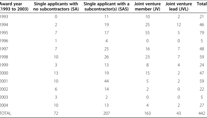 Table 1 Number of small companies by award year, 1993 to 2004