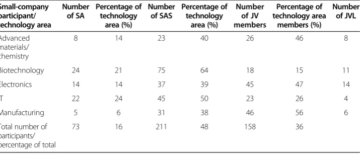 Table 3 Number of small companies by organizational structure