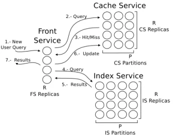 Figure 1. Life cycle of a query on a Web search engine.