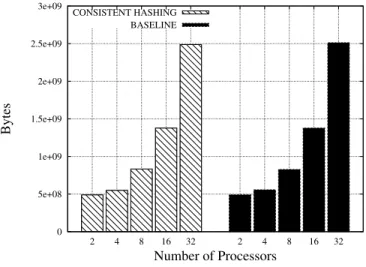 Figure 9. Percentage of time required to perform communication operations for a large system configuration with high query traffic.