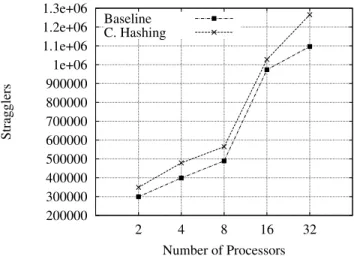 Figure 11. Number of stragglers events under low query traffic and using a large system configuration.