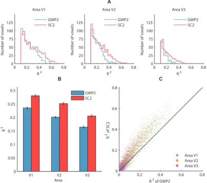 Figure 2.7: Encoding performance of the SC2 and GWP2 models. The encoding performance was defined as R 2 between the  ob-served and predicted voxel responses to the 120 images in the validation set across the two subjects