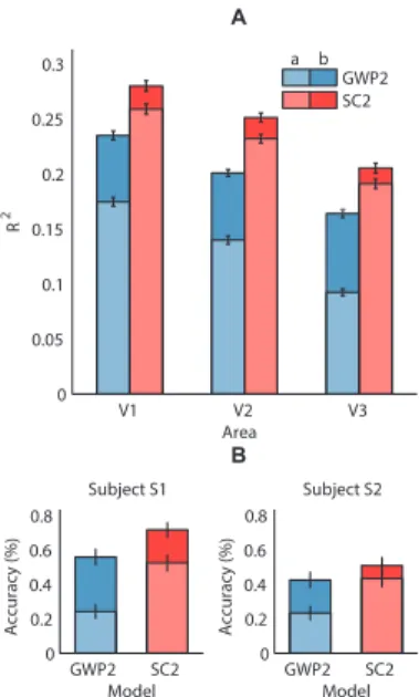 Figure 2.9: Mean prediction R 2 and identification accuracy of the SC2 and GWP2 models after (a) and before (b) translating the images in the validation set by 0.8° in a random dimension.