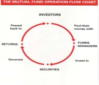 Figure 1.1: The mutual fund operation flow chart (Source: www.slideshare.net) 
