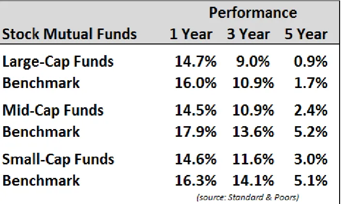 Figure 2.1: Table showing the USA fund 1, 3 and 5 years active performance (Source: http://awealthofcommonsense.com/do-your-mutual-funds-